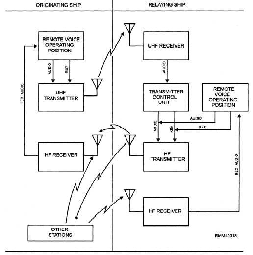 Navy ShipShore Communications Circuits